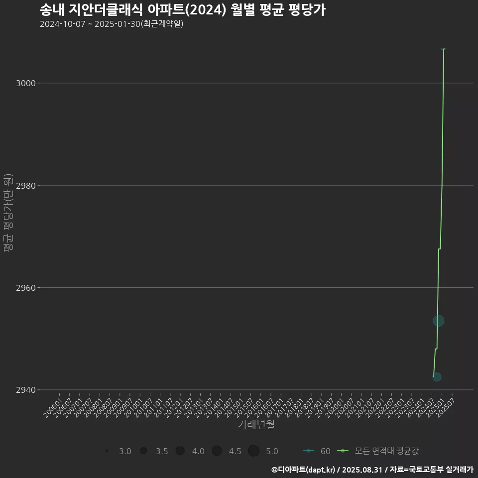 송내 지안더클래식 아파트(2024) 월별 평균 평당가