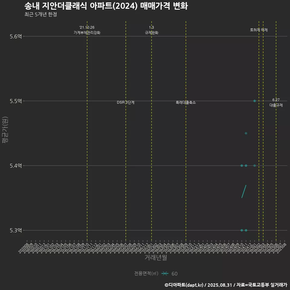 송내 지안더클래식 아파트(2024) 매매가격 변화