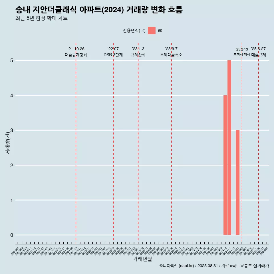 송내 지안더클래식 아파트(2024) 거래량 변화 흐름