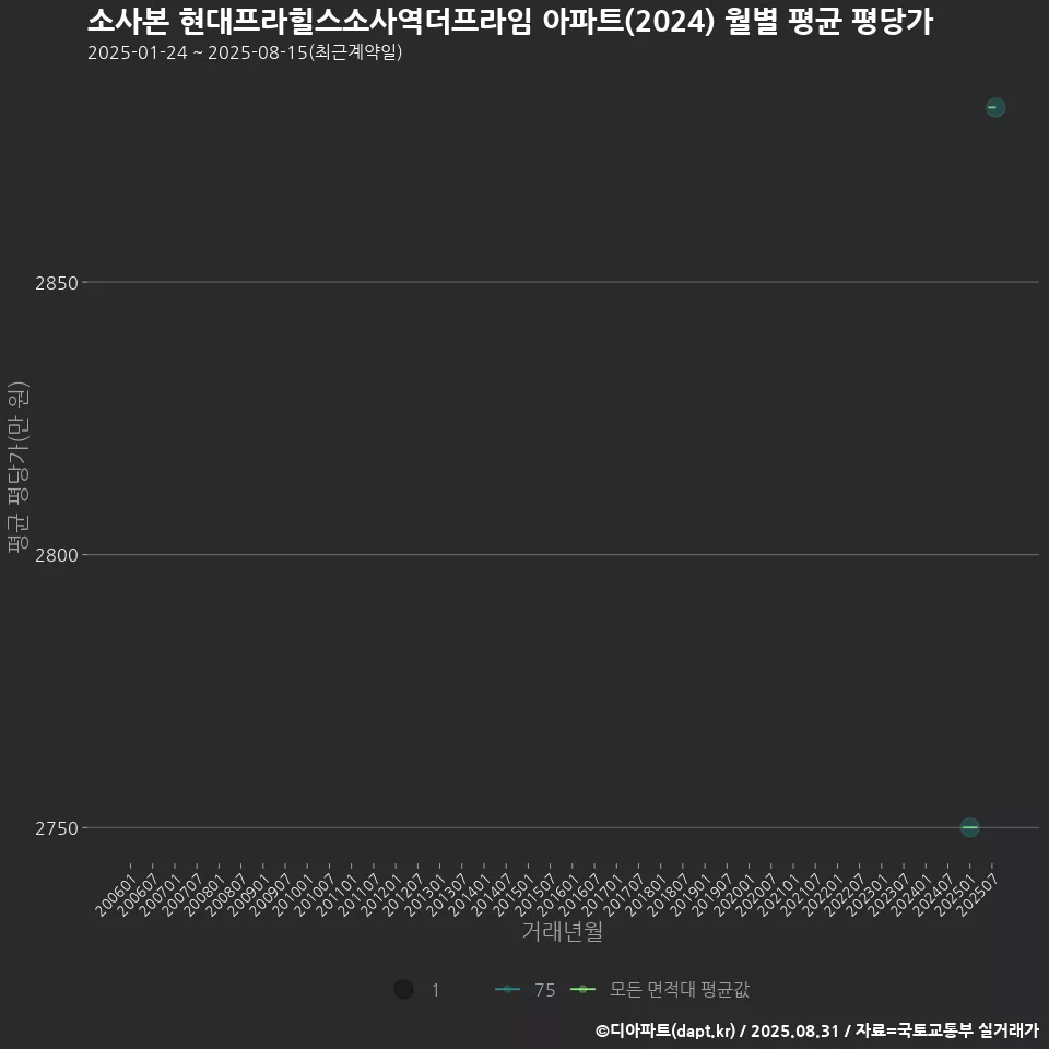 소사본 현대프라힐스소사역더프라임 아파트(2024) 월별 평균 평당가