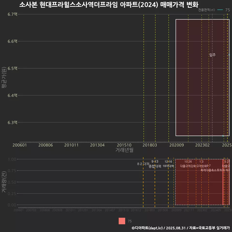 소사본 현대프라힐스소사역더프라임 아파트(2024) 매매가격 변화