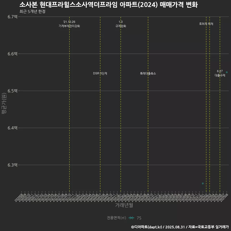 소사본 현대프라힐스소사역더프라임 아파트(2024) 매매가격 변화