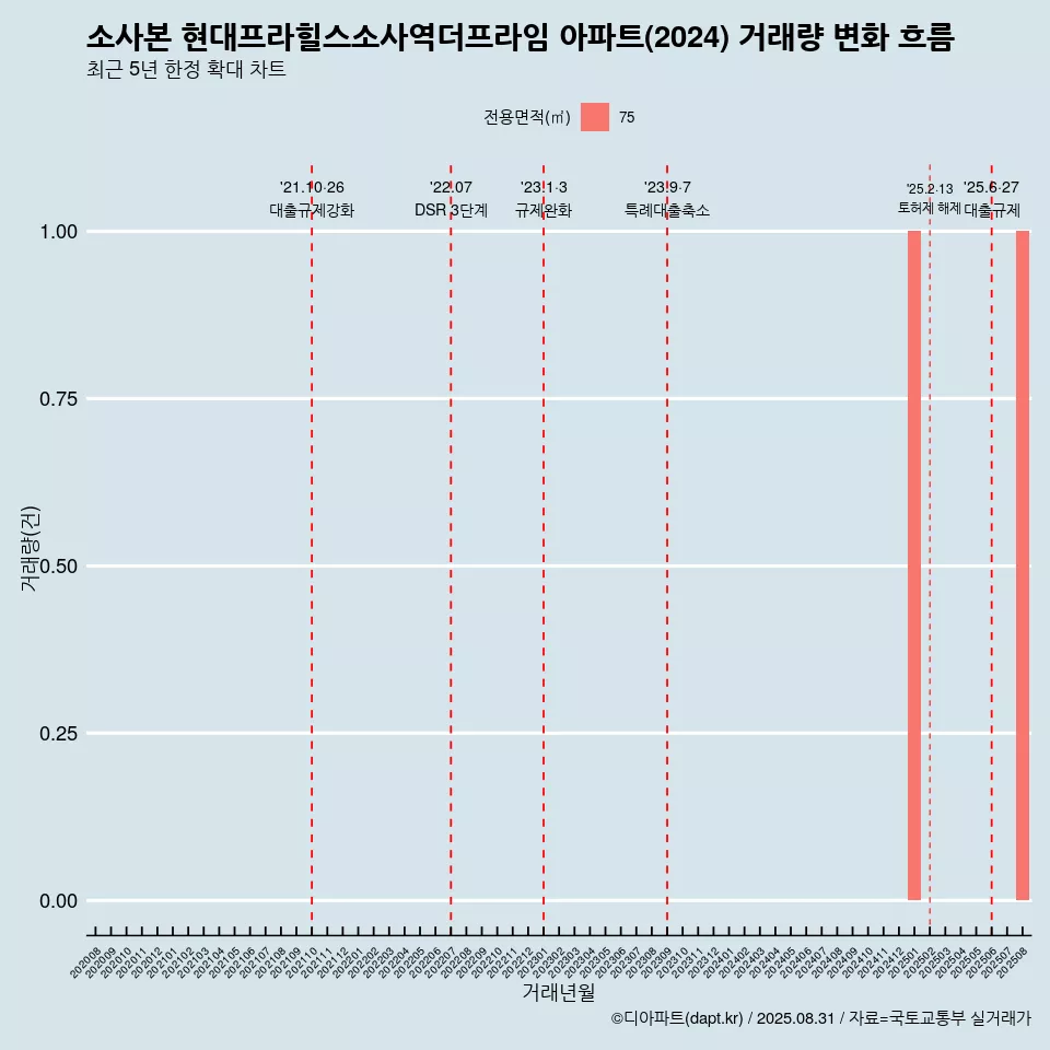 소사본 현대프라힐스소사역더프라임 아파트(2024) 거래량 변화 흐름