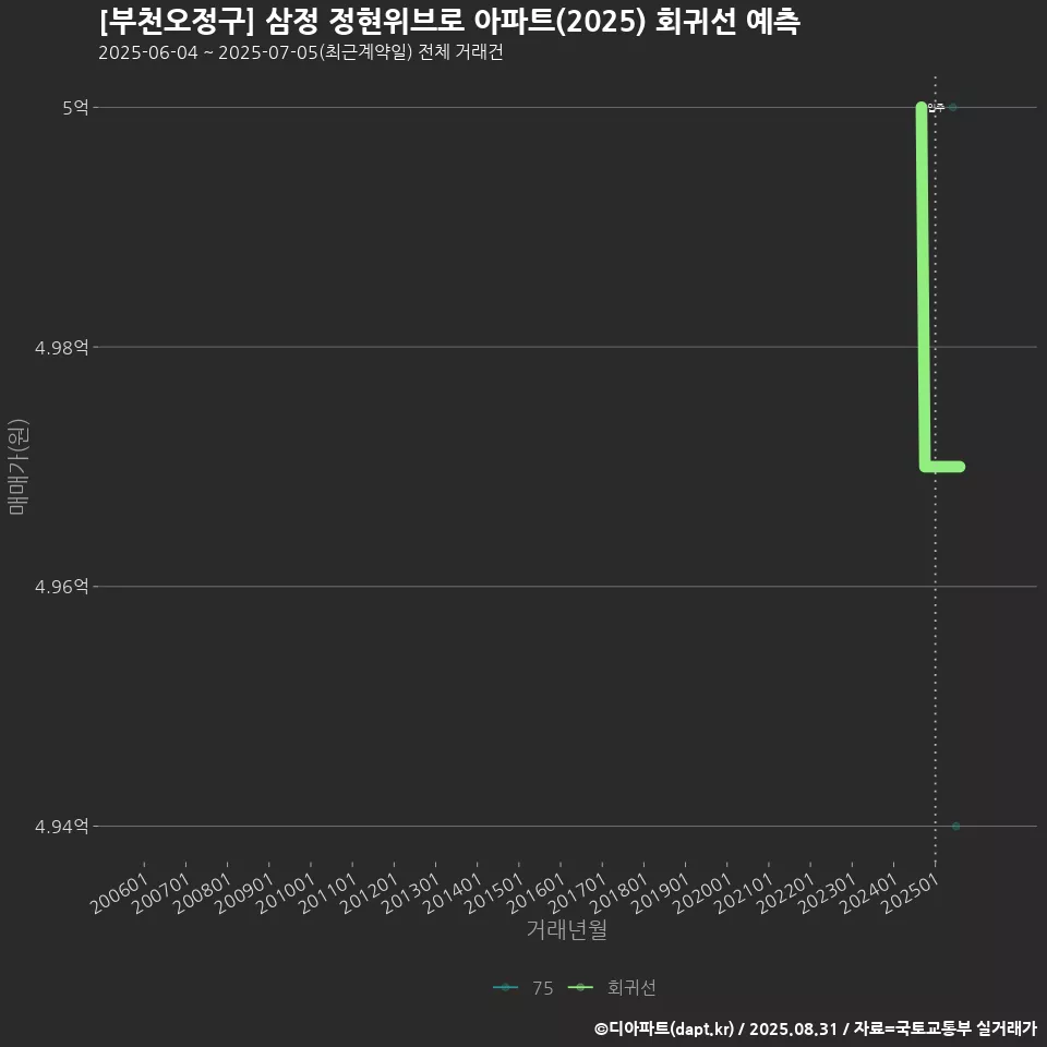 [부천오정구] 삼정 정현위브로 아파트(2025) 회귀선 예측