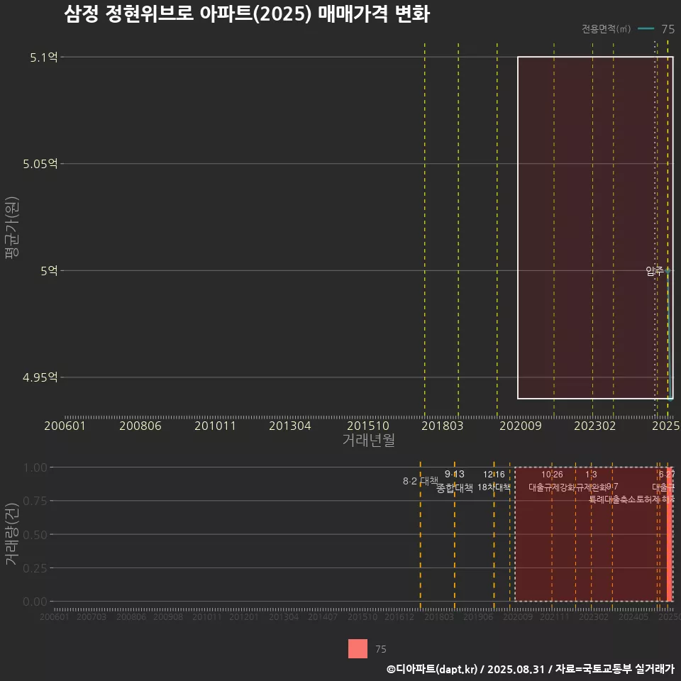 삼정 정현위브로 아파트(2025) 매매가격 변화