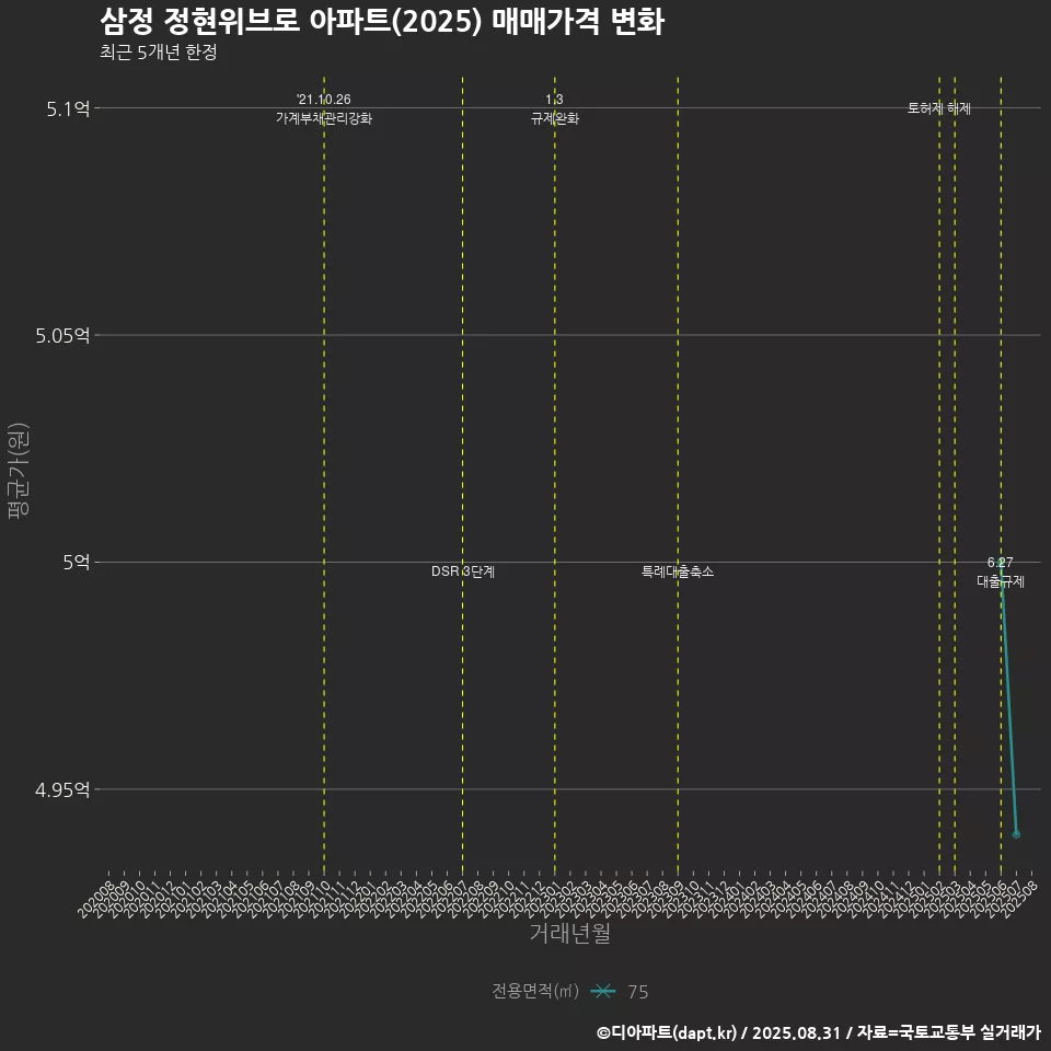 삼정 정현위브로 아파트(2025) 매매가격 변화