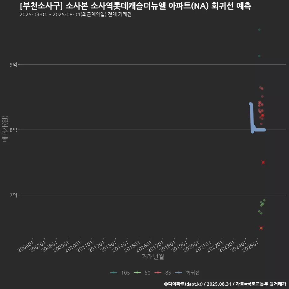 [부천소사구] 소사본 소사역롯데캐슬더뉴엘 아파트(NA) 회귀선 예측