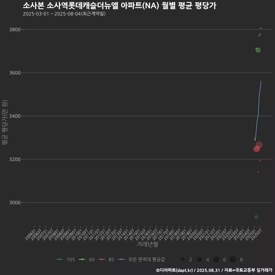 소사본 소사역롯데캐슬더뉴엘 아파트(NA) 월별 평균 평당가
