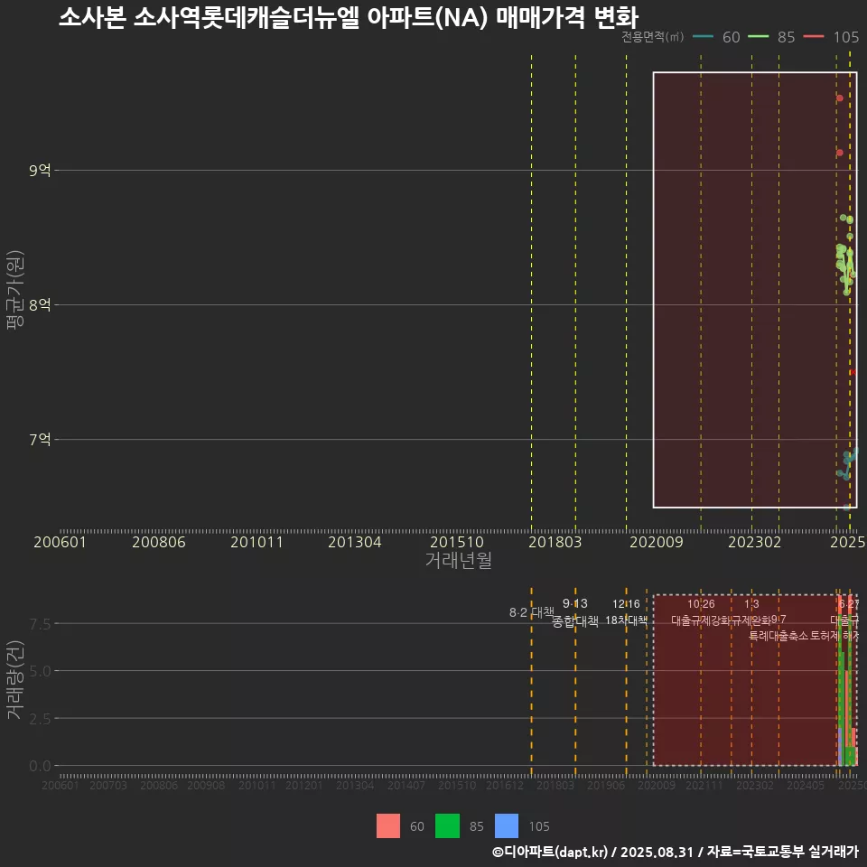 소사본 소사역롯데캐슬더뉴엘 아파트(NA) 매매가격 변화