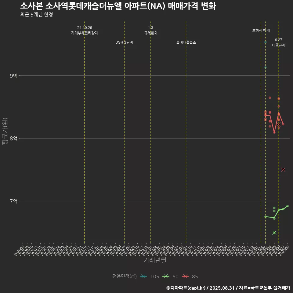 소사본 소사역롯데캐슬더뉴엘 아파트(NA) 매매가격 변화