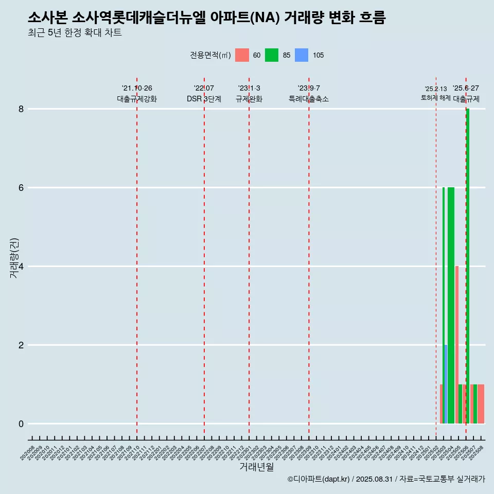 소사본 소사역롯데캐슬더뉴엘 아파트(NA) 거래량 변화 흐름