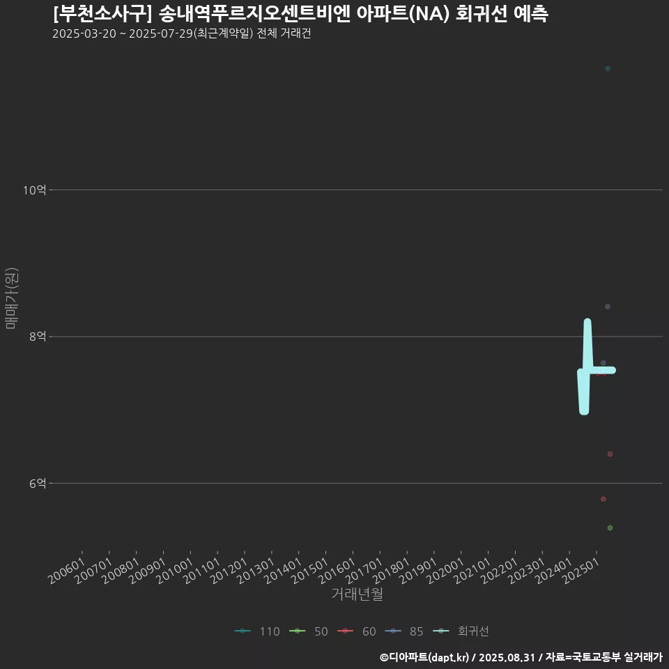 [부천소사구] 송내역푸르지오센트비엔 아파트(NA) 회귀선 예측