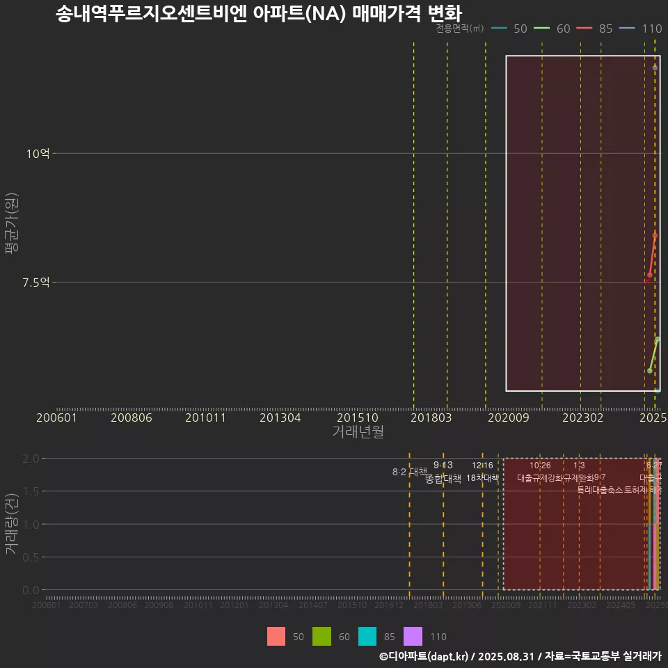 송내역푸르지오센트비엔 아파트(NA) 매매가격 변화