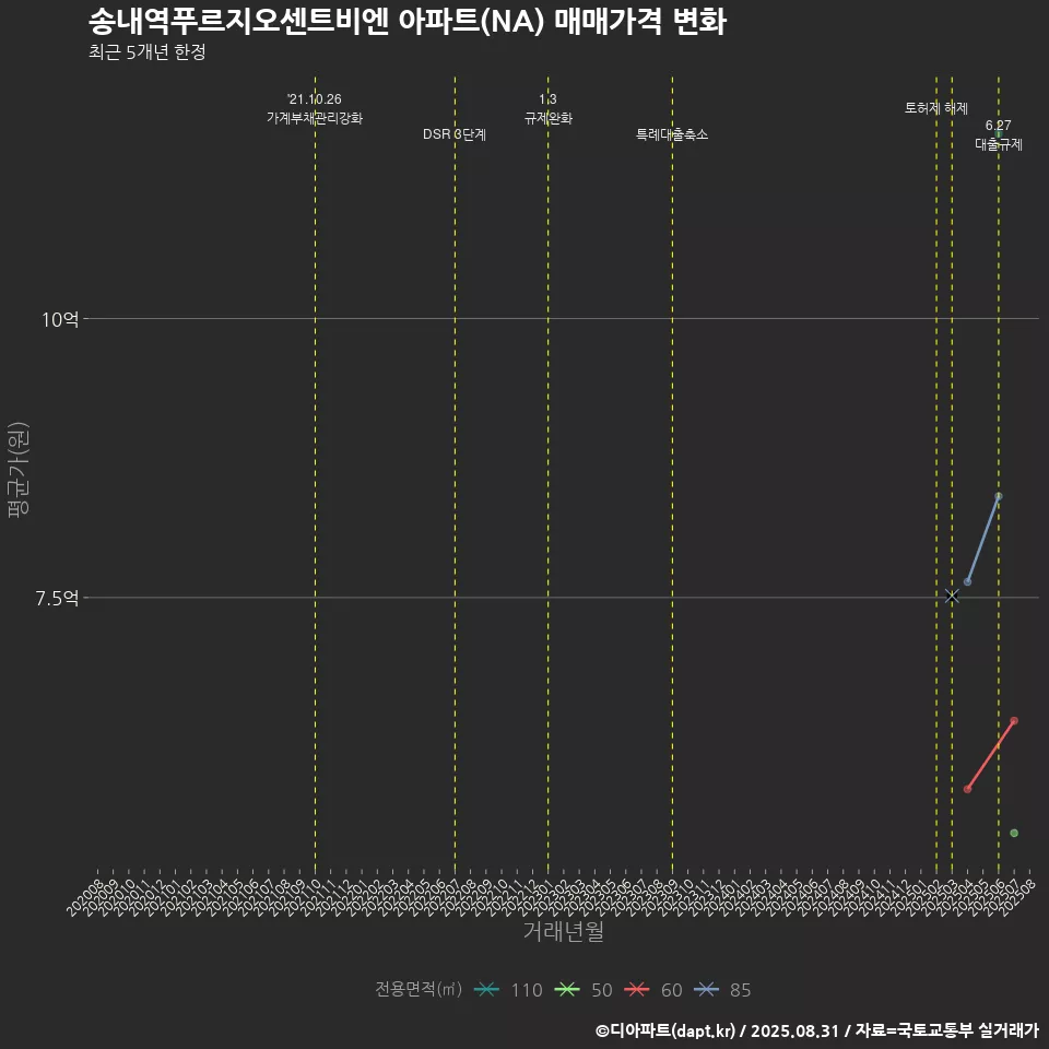 송내역푸르지오센트비엔 아파트(NA) 매매가격 변화