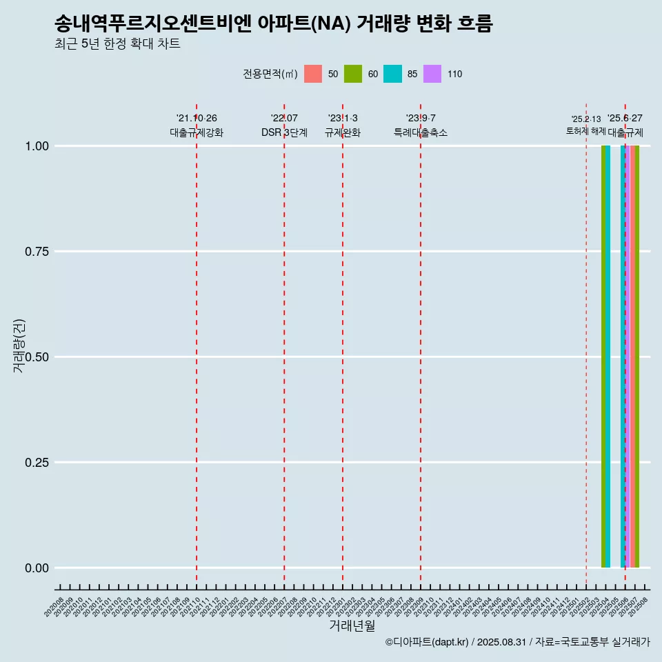 송내역푸르지오센트비엔 아파트(NA) 거래량 변화 흐름