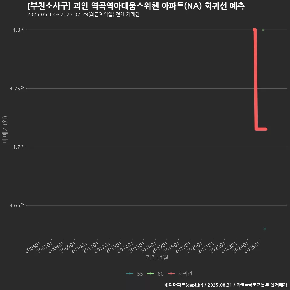 [부천소사구] 괴안 역곡역아테움스위첸 아파트(NA) 회귀선 예측