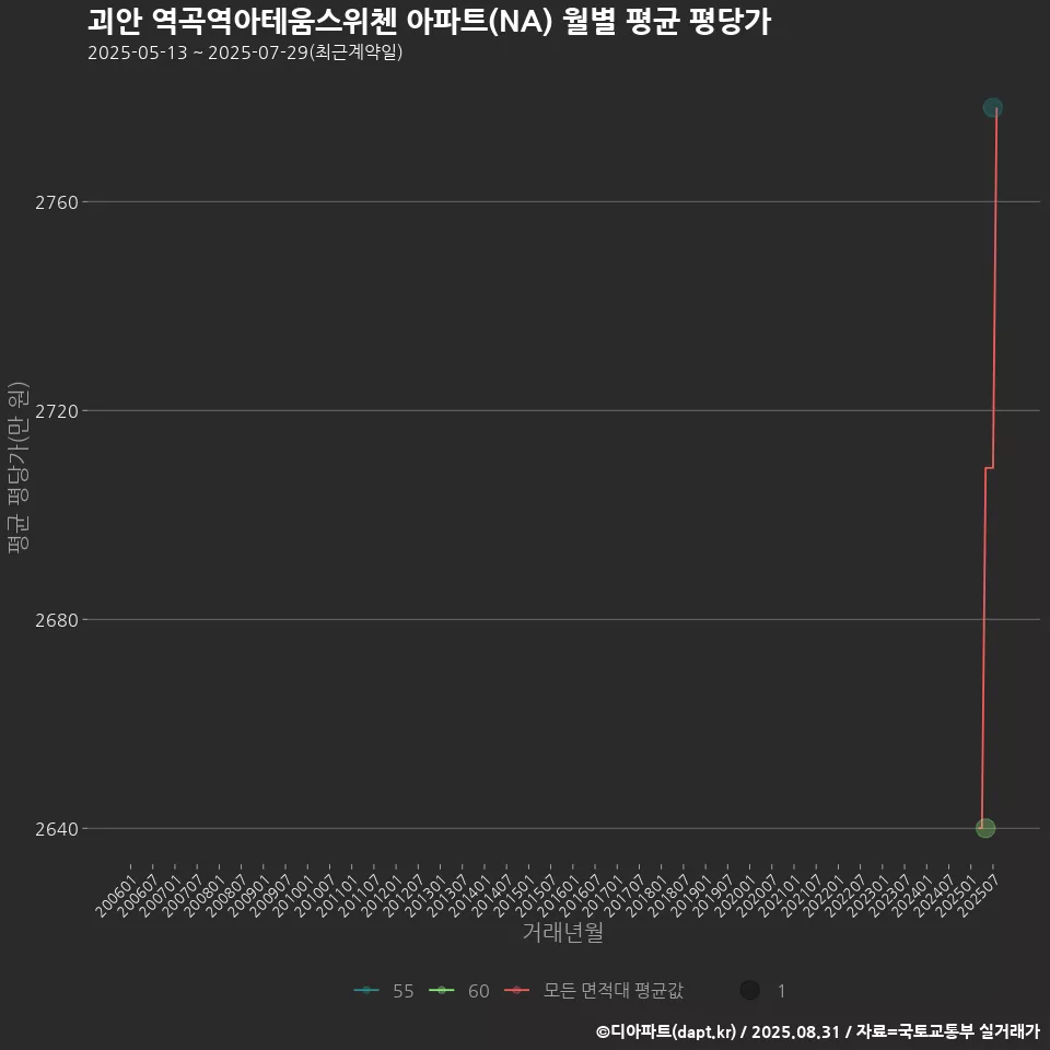 괴안 역곡역아테움스위첸 아파트(NA) 월별 평균 평당가