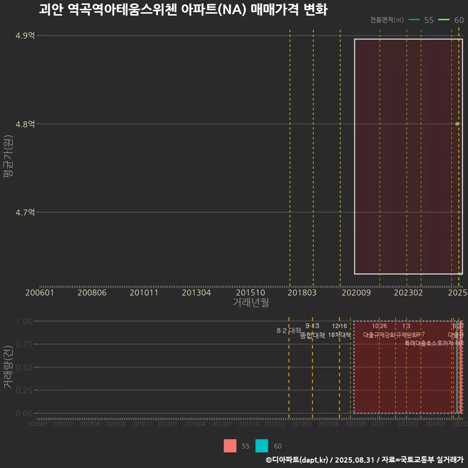 괴안 역곡역아테움스위첸 아파트(NA) 매매가격 변화