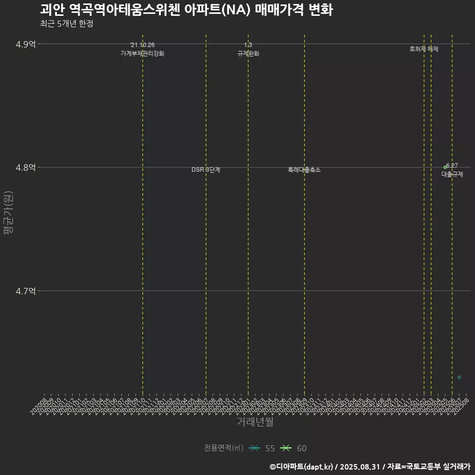 괴안 역곡역아테움스위첸 아파트(NA) 매매가격 변화