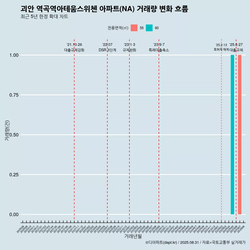 괴안 역곡역아테움스위첸 아파트(NA) 거래량 변화 흐름