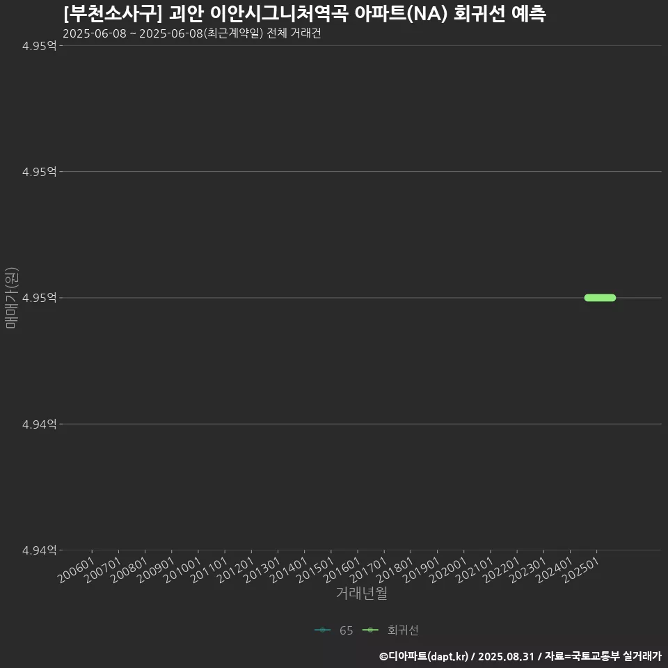 [부천소사구] 괴안 이안시그니처역곡 아파트(NA) 회귀선 예측