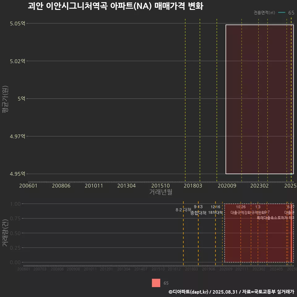 괴안 이안시그니처역곡 아파트(NA) 매매가격 변화
