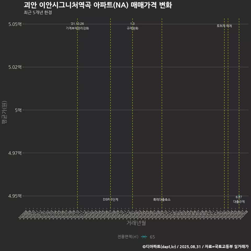 괴안 이안시그니처역곡 아파트(NA) 매매가격 변화