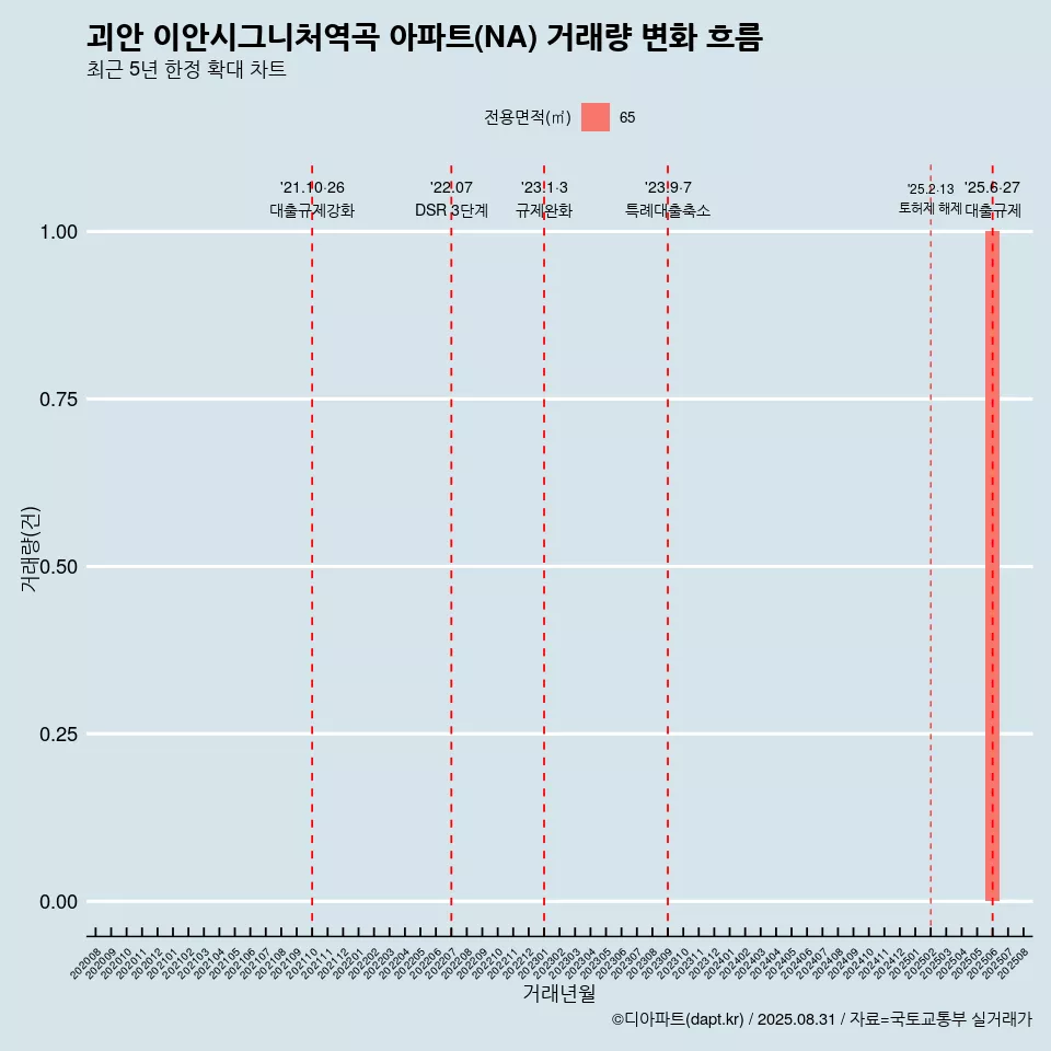 괴안 이안시그니처역곡 아파트(NA) 거래량 변화 흐름