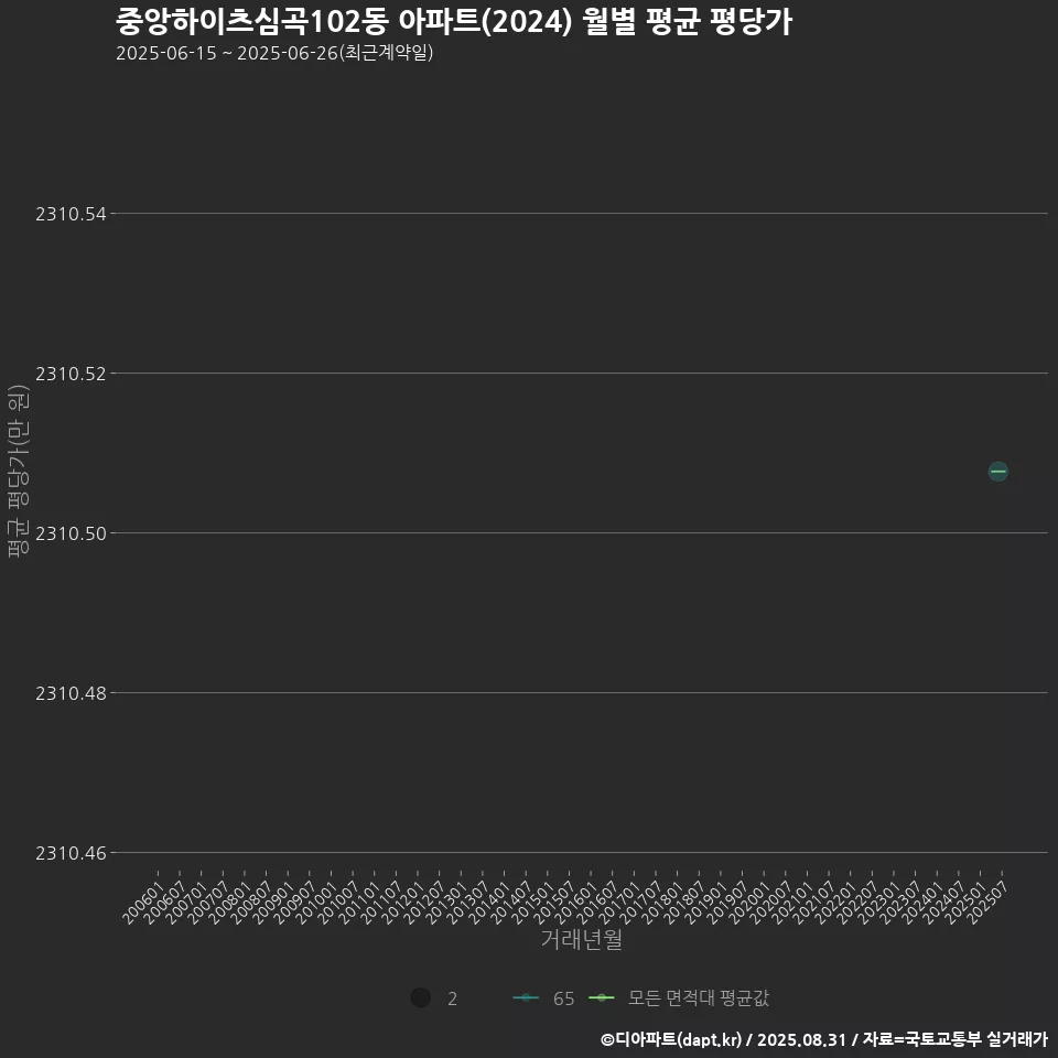 중앙하이츠심곡102동 아파트(2024) 월별 평균 평당가