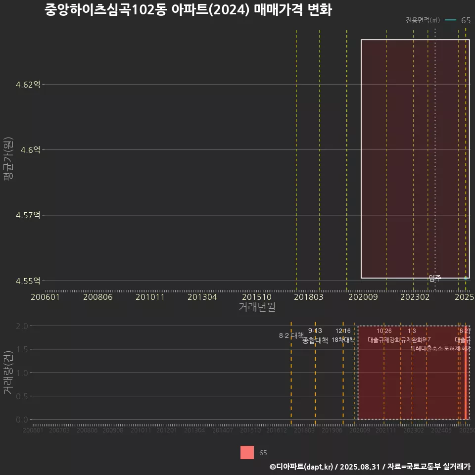 중앙하이츠심곡102동 아파트(2024) 매매가격 변화
