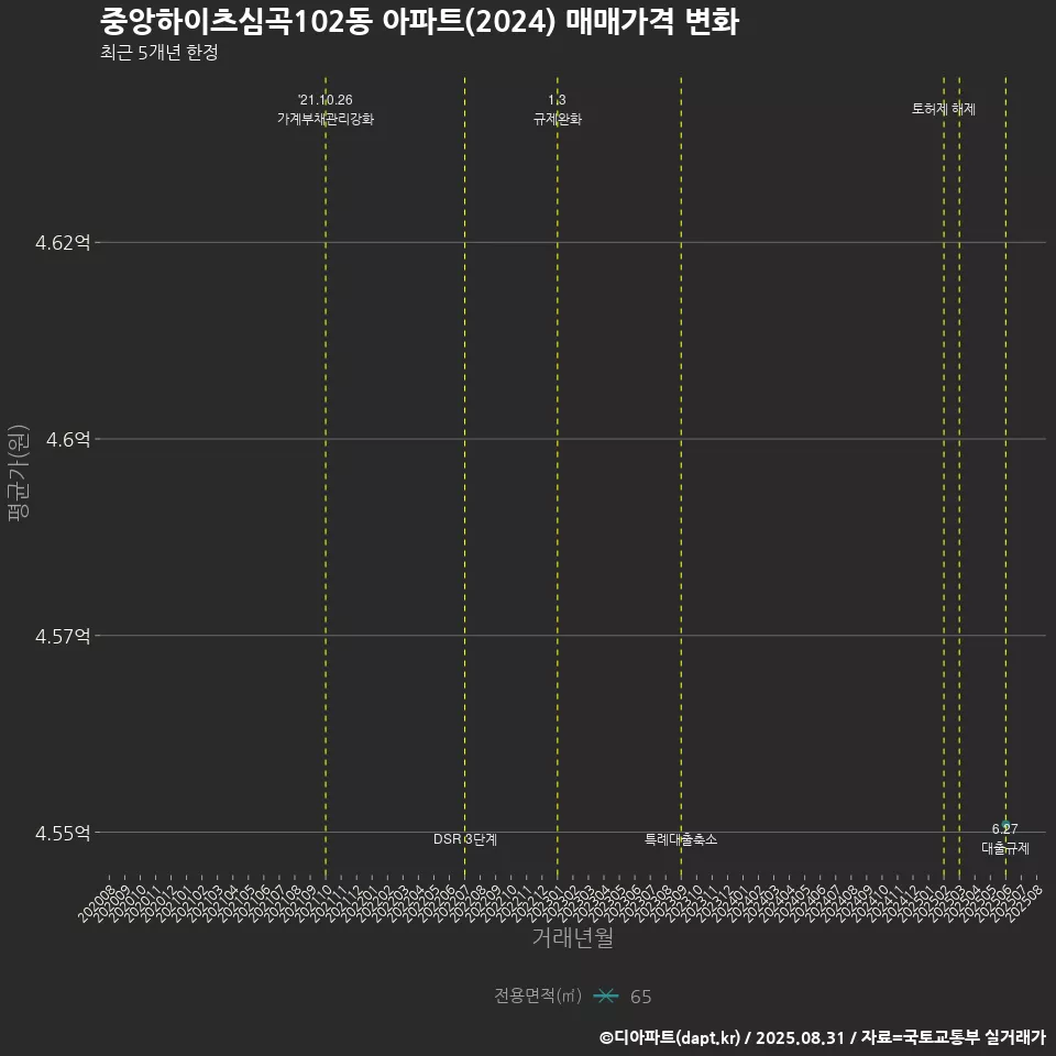 중앙하이츠심곡102동 아파트(2024) 매매가격 변화