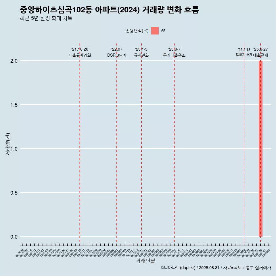 중앙하이츠심곡102동 아파트(2024) 거래량 변화 흐름