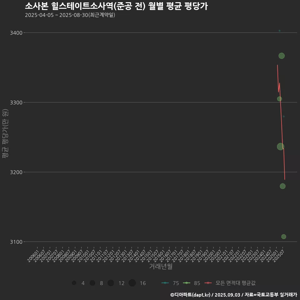 소사본 힐스테이트소사역(준공 전) 월별 평균 평당가