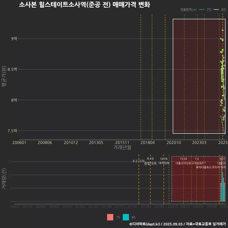 소사본 힐스테이트소사역(준공 전) 매매가격 변화