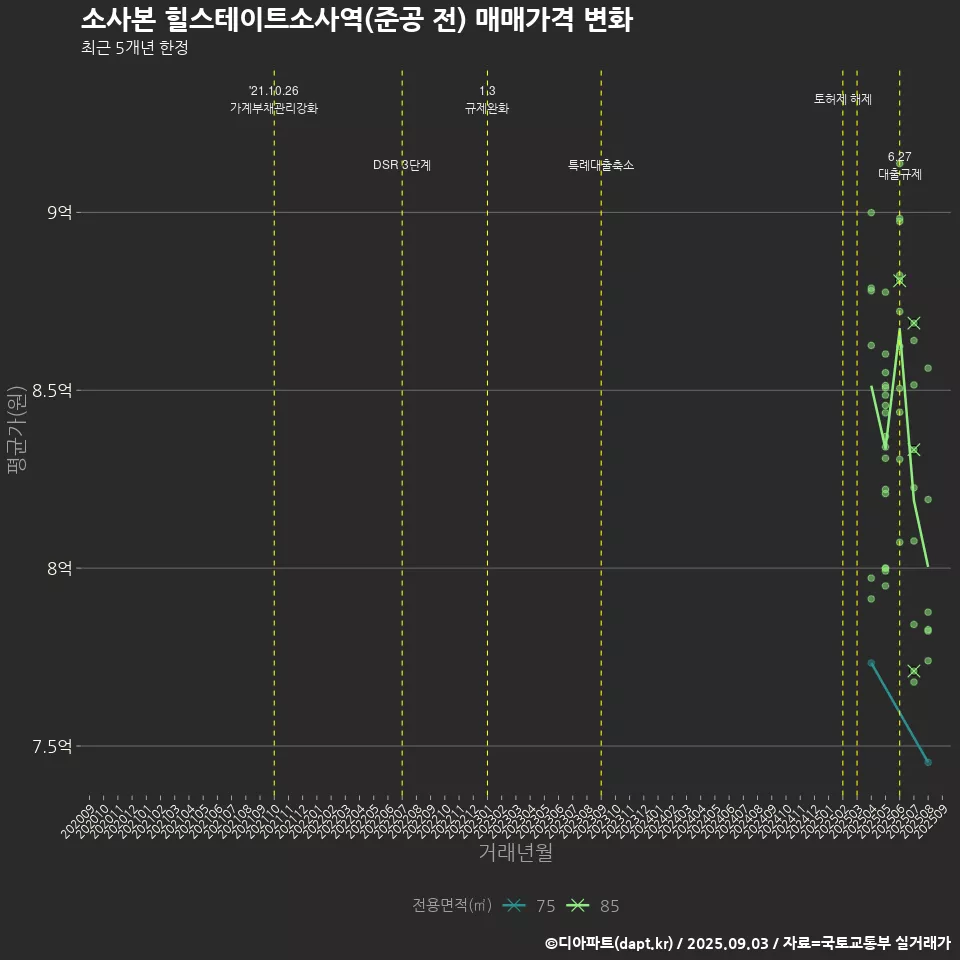 소사본 힐스테이트소사역(준공 전) 매매가격 변화