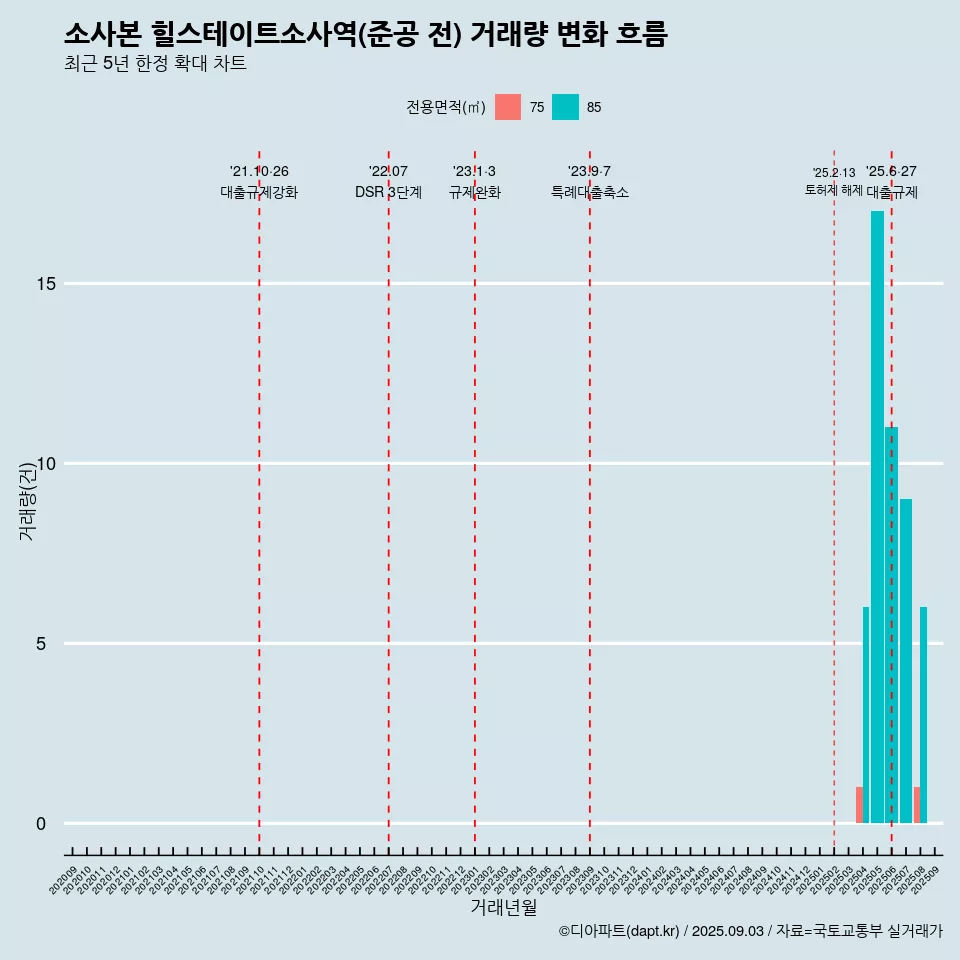 소사본 힐스테이트소사역(준공 전) 거래량 변화 흐름
