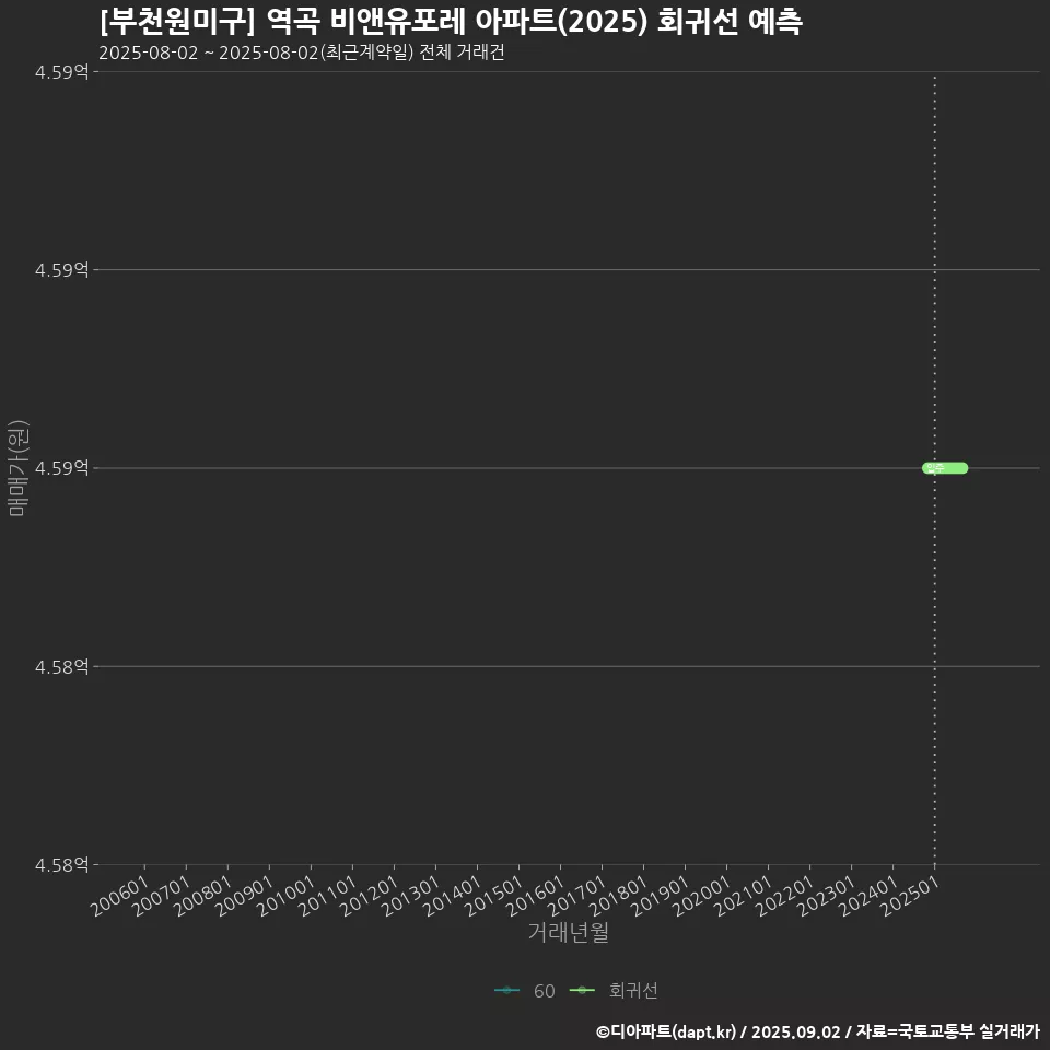 [부천원미구] 역곡 비앤유포레 아파트(2025) 회귀선 예측