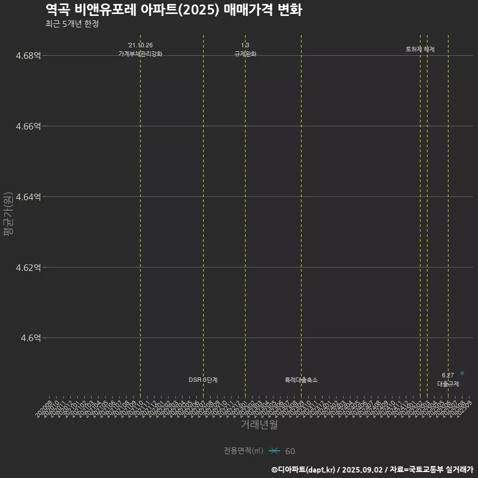역곡 비앤유포레 아파트(2025) 매매가격 변화