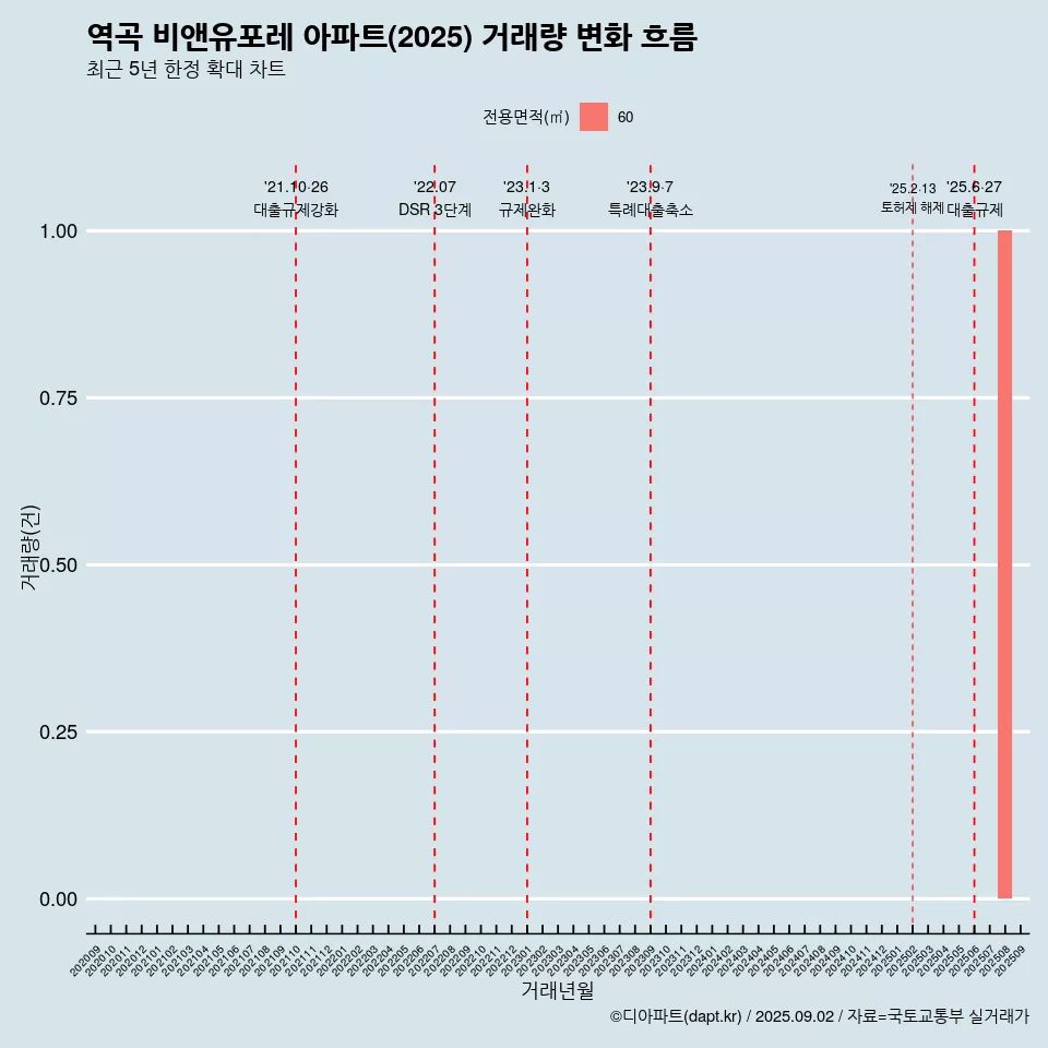 역곡 비앤유포레 아파트(2025) 거래량 변화 흐름