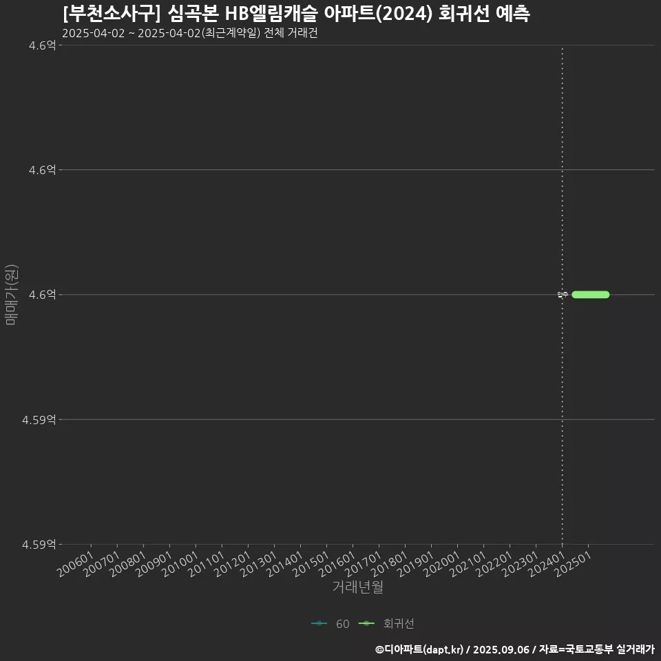 [부천소사구] 심곡본 HB엘림캐슬 아파트(2024) 회귀선 예측
