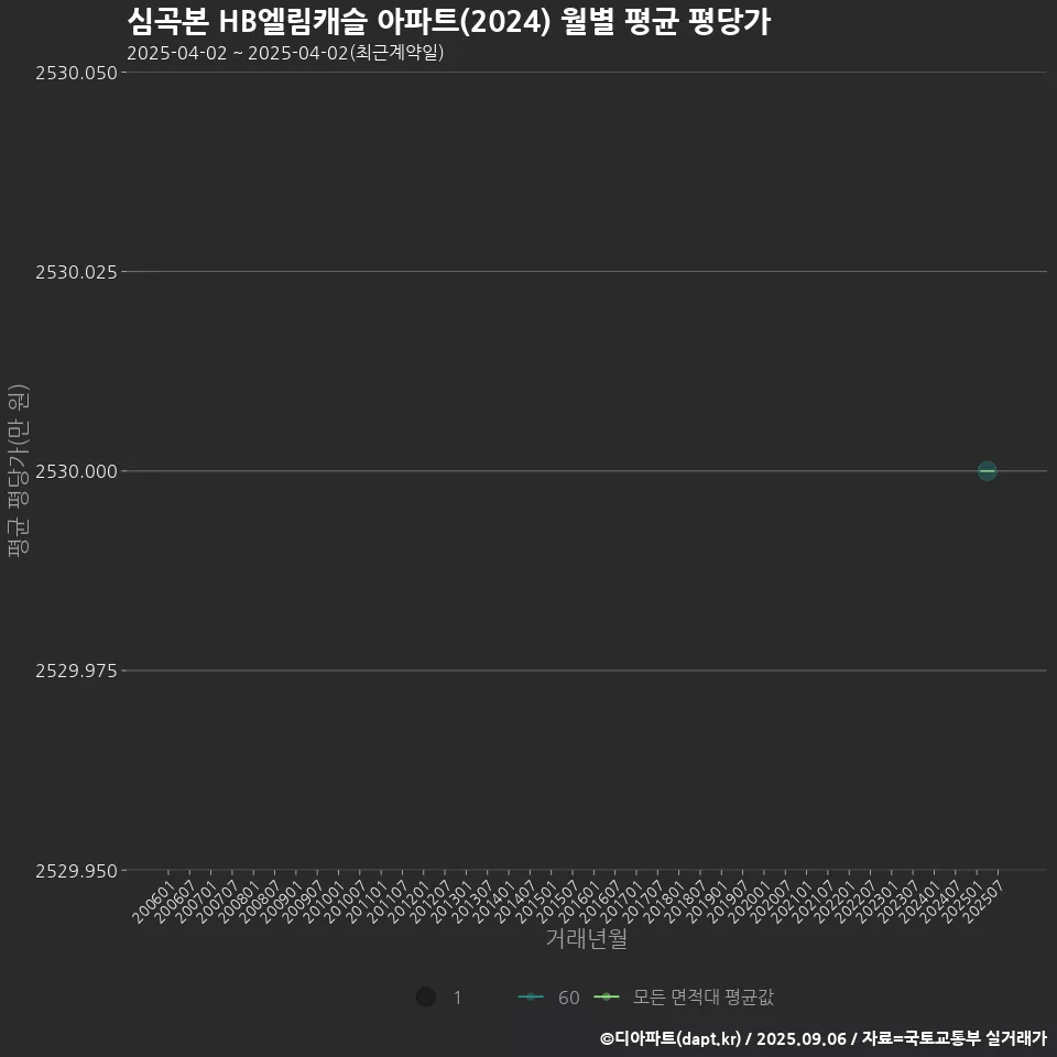 심곡본 HB엘림캐슬 아파트(2024) 월별 평균 평당가