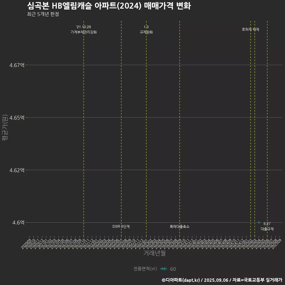 심곡본 HB엘림캐슬 아파트(2024) 매매가격 변화