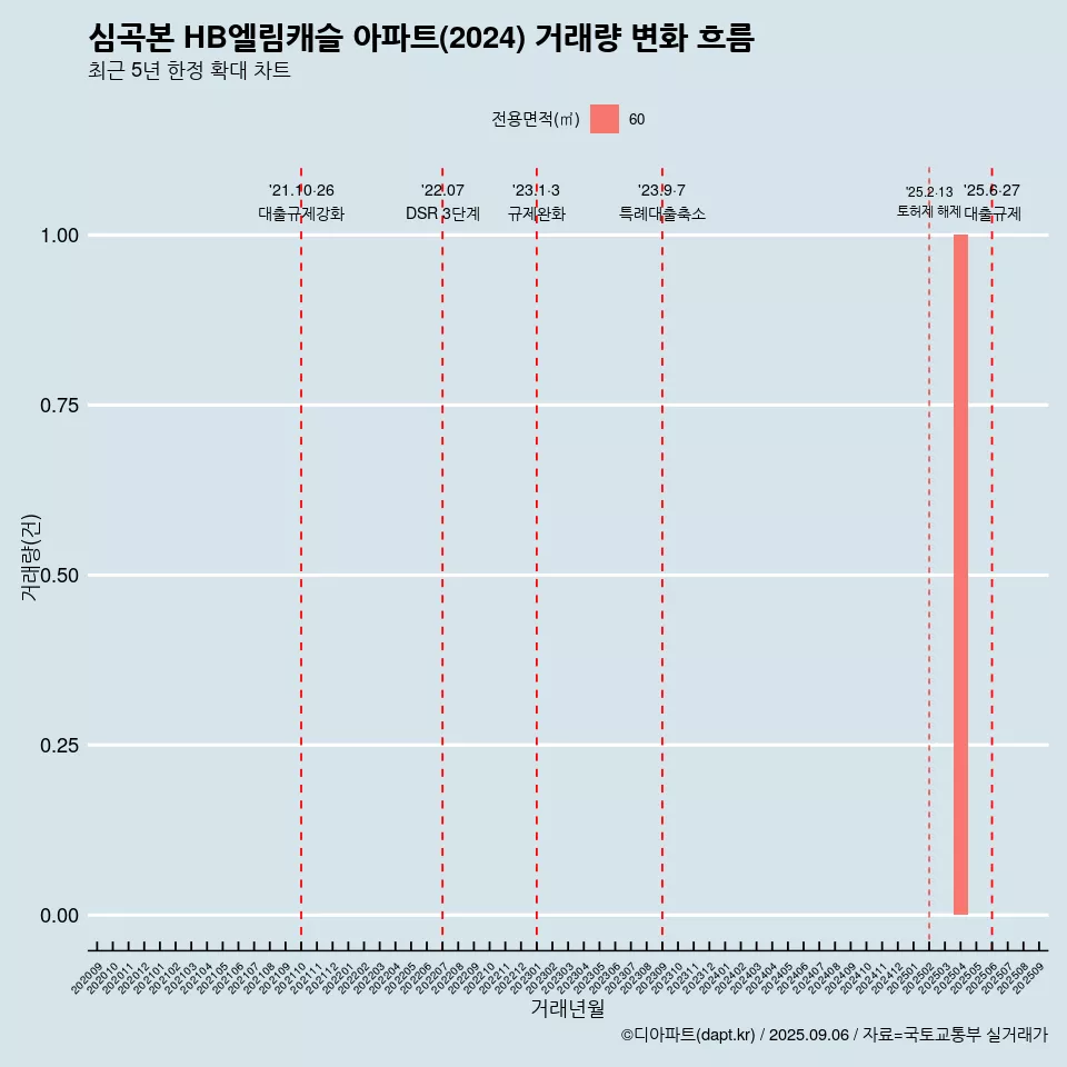 심곡본 HB엘림캐슬 아파트(2024) 거래량 변화 흐름