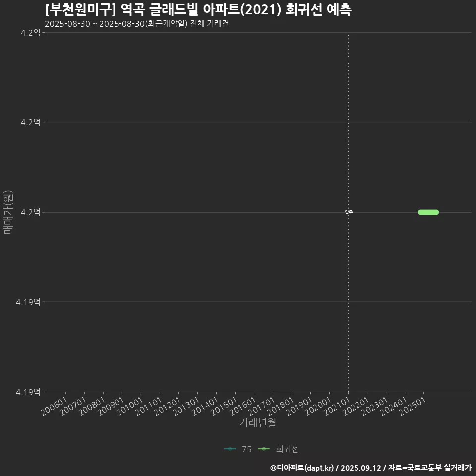 [부천원미구] 역곡 글래드빌 아파트(2021) 회귀선 예측