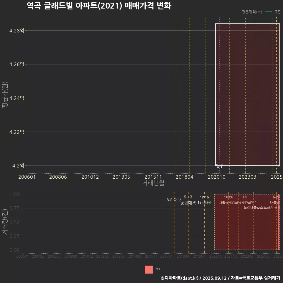역곡 글래드빌 아파트(2021) 매매가격 변화