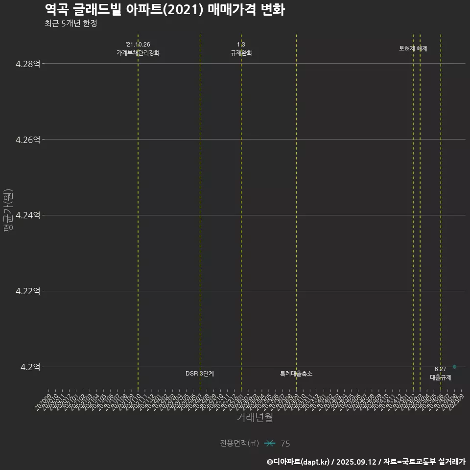 역곡 글래드빌 아파트(2021) 매매가격 변화
