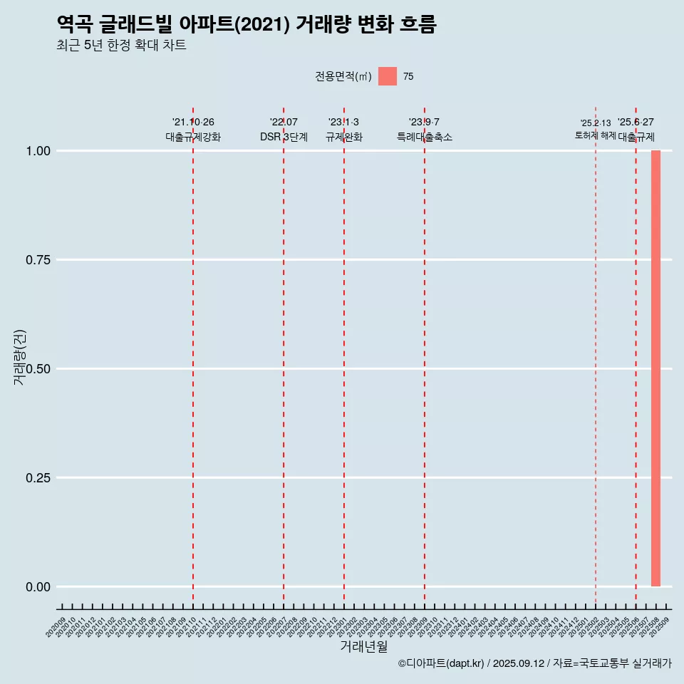 역곡 글래드빌 아파트(2021) 거래량 변화 흐름