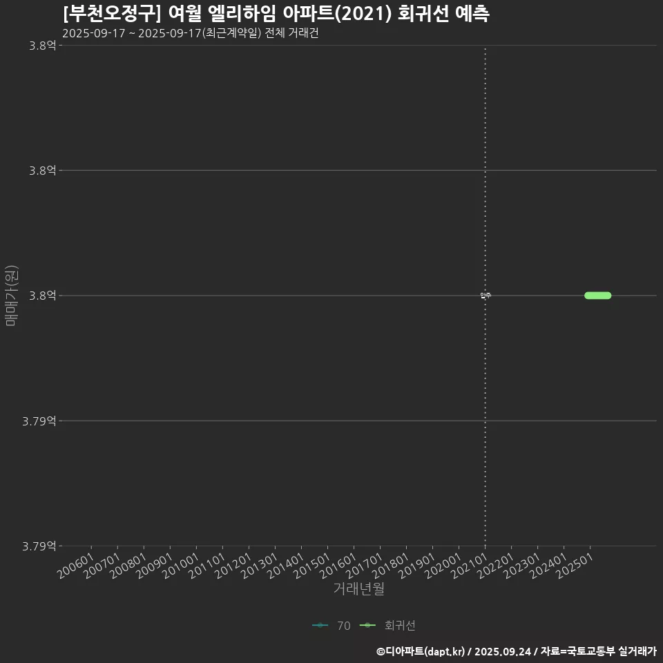 [부천오정구] 여월 엘리하임 아파트(2021) 회귀선 예측