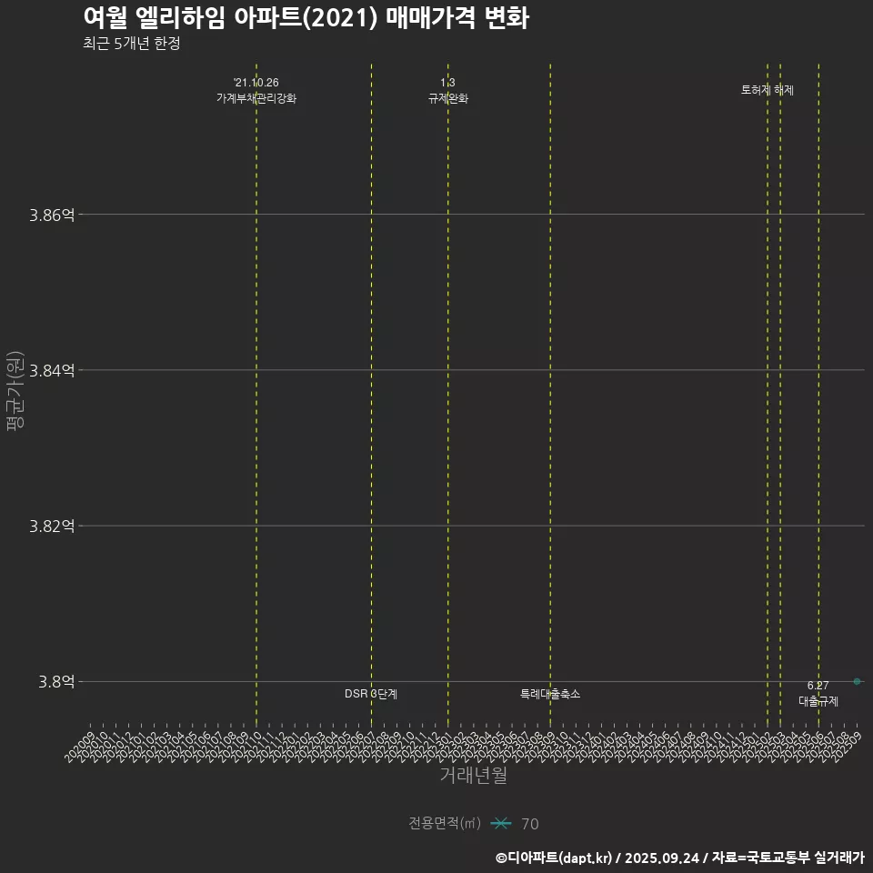 여월 엘리하임 아파트(2021) 매매가격 변화