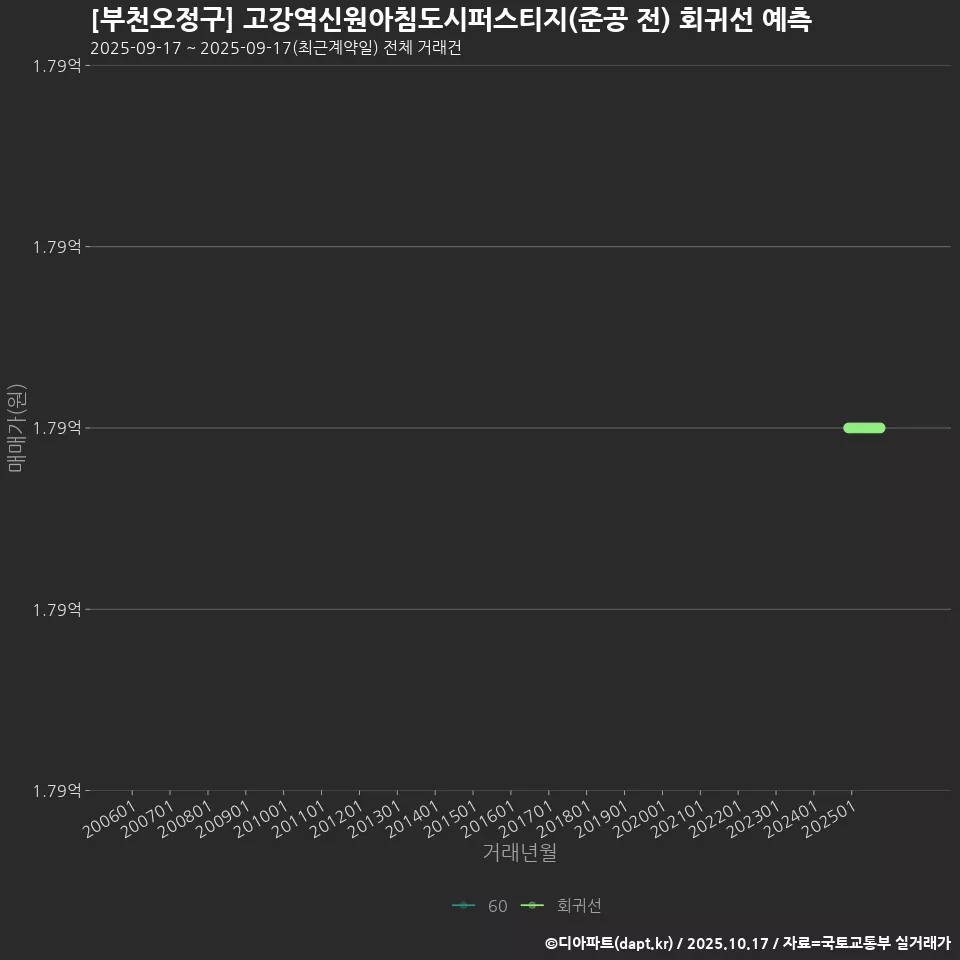 [부천오정구] 고강역신원아침도시퍼스티지(준공 전) 회귀선 예측
